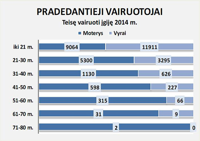 Vairuotojo pazymejimai